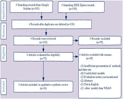 Systematic survey on data security in wireless body area networks in IoT healthcare system